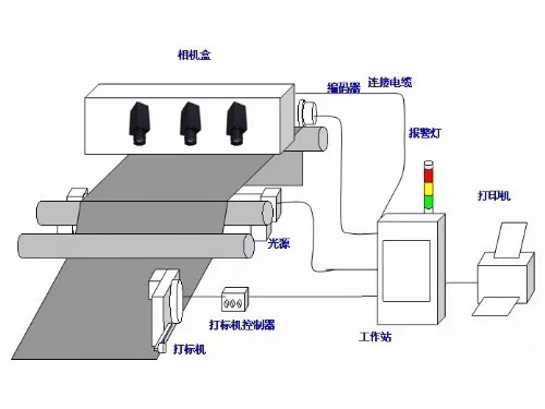 機器視覺檢測系統(tǒng)的工作原理及檢測流程是什么-機器視覺_視覺檢測設(shè)備_3D視覺_缺陷檢測