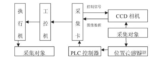 機器視覺檢測系統(tǒng)的工作原理及檢測流程是什么-機器視覺_視覺檢測設(shè)備_3D視覺_缺陷檢測
