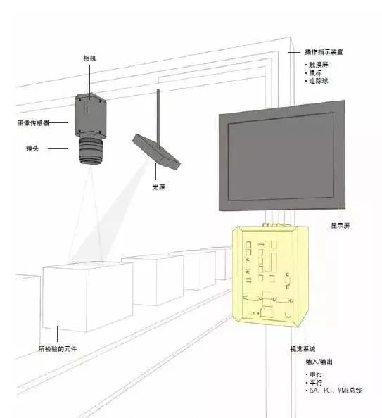 機器視覺系統(tǒng)組件詳解-機器視覺_視覺檢測設(shè)備_3D視覺_缺陷檢測
