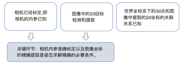 單目視覺定位和基于PnP的單目視覺定位-機器視覺_視覺檢測設(shè)備_3D視覺_缺陷檢測
