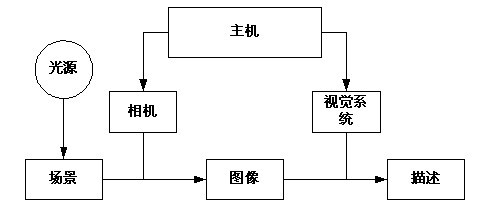 機器視覺系統(tǒng)設計的基本結構-機器視覺_視覺檢測設備_3D視覺_缺陷檢測