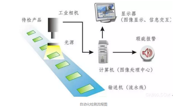 表面缺陷檢測：機器視覺檢測技術-機器視覺_視覺檢測設備_3D視覺_缺陷檢測