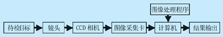 基于機(jī)器視覺的LED數(shù)碼管光學(xué)檢測-機(jī)器視覺_視覺檢測設(shè)備_3D視覺_缺陷檢測