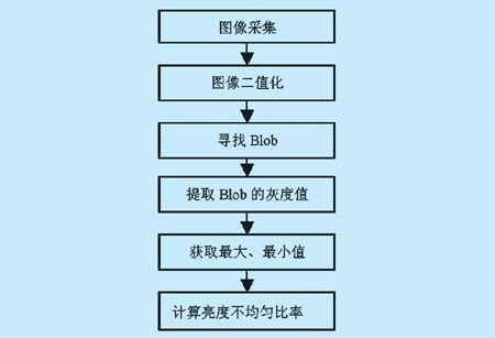 基于機(jī)器視覺的LED數(shù)碼管光學(xué)檢測-機(jī)器視覺_視覺檢測設(shè)備_3D視覺_缺陷檢測