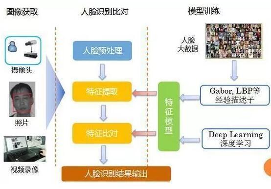 機器視覺之人臉識別的流程及主要技術(shù)-機器視覺_視覺檢測設(shè)備_3D視覺_缺陷檢測