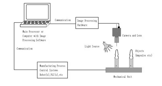 機器視覺在工業(yè)中的作用-機器視覺_視覺檢測設備_3D視覺_缺陷檢測