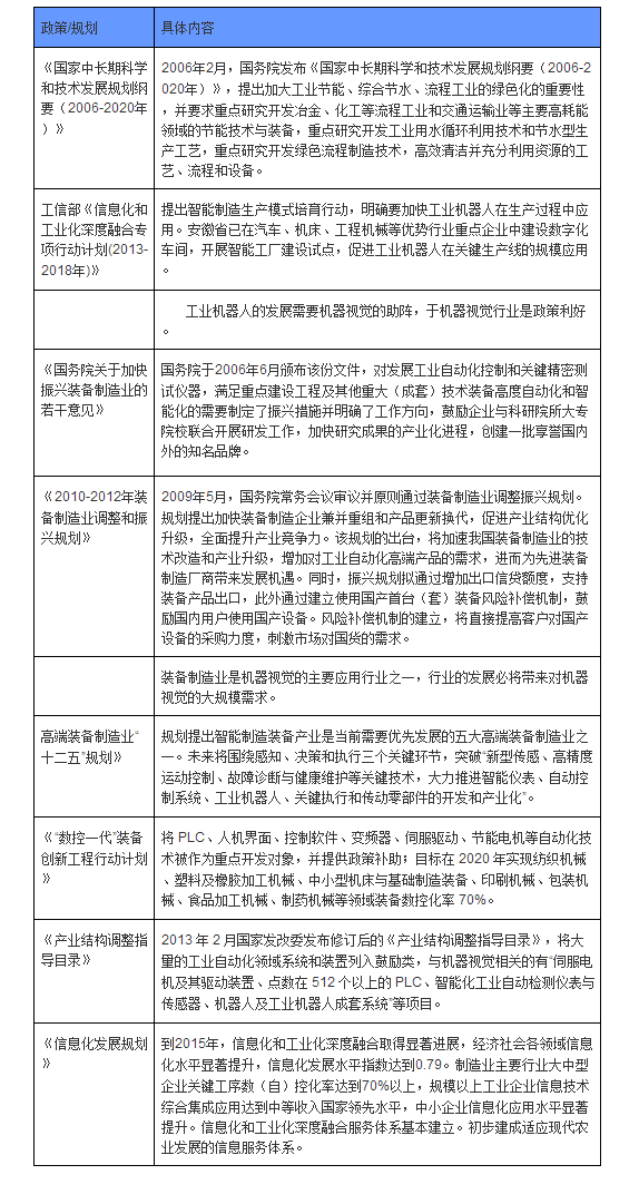 機器視覺產(chǎn)業(yè)政策盤點分析-機器視覺_視覺檢測設備_3D視覺_缺陷檢測