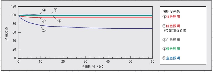 盈泰德淺談機(jī)器視覺LED光源與CCD靈敏度-機(jī)器視覺_視覺檢測(cè)設(shè)備_3D視覺_缺陷檢測(cè)