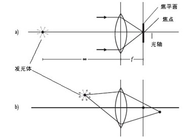 盈泰德科技帶您了解鏡頭成像的基本性質(zhì)-機(jī)器視覺_視覺檢測設(shè)備_3D視覺_缺陷檢測