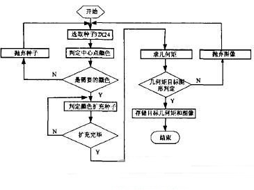 基于CPLD的服務機器人視覺系統(tǒng)軟硬件設計-機器視覺_視覺檢測設備_3D視覺_缺陷檢測