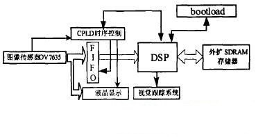 基于CPLD的服務機器人視覺系統(tǒng)軟硬件設計-機器視覺_視覺檢測設備_3D視覺_缺陷檢測