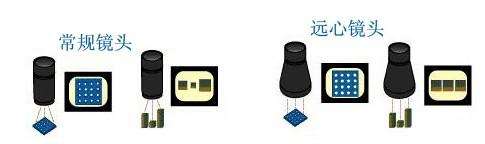 工業(yè)相機中的遠心鏡頭有哪些優(yōu)點？-機器視覺_視覺檢測設(shè)備_3D視覺_缺陷檢測