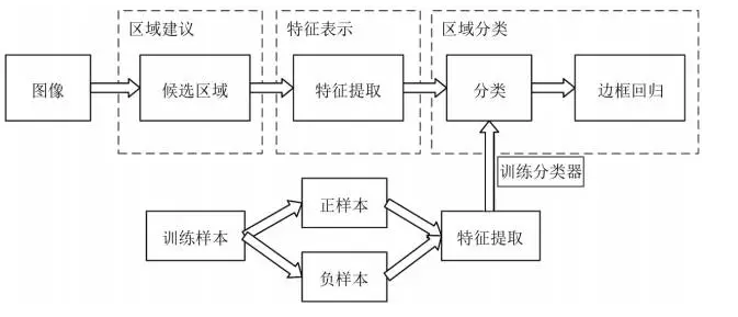 深度學習在目標視覺檢測中的應(yīng)用進展-機器視覺_視覺檢測設(shè)備_3D視覺_缺陷檢測