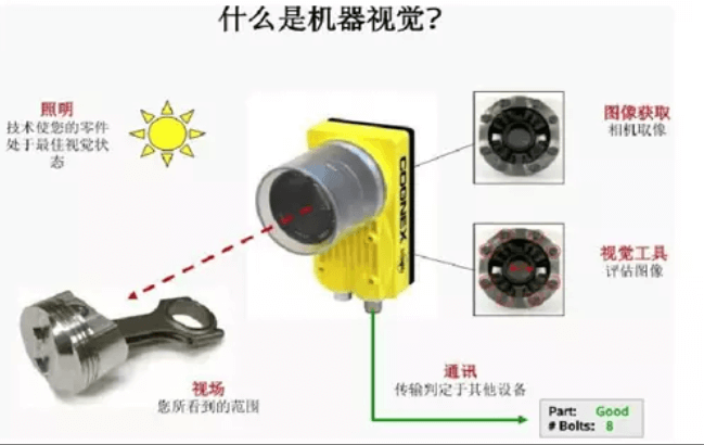全面解析機器視覺的原理、優(yōu)勢及應(yīng)用場景-機器視覺_視覺檢測設(shè)備_3D視覺_缺陷檢測