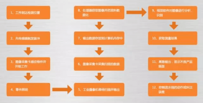 全面解析機器視覺的原理、優(yōu)勢及應(yīng)用場景-機器視覺_視覺檢測設(shè)備_3D視覺_缺陷檢測