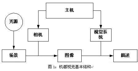 盈泰德科技：機(jī)器視覺系統(tǒng)的概念、組成及特點(diǎn)-機(jī)器視覺_視覺檢測設(shè)備_3D視覺_缺陷檢測