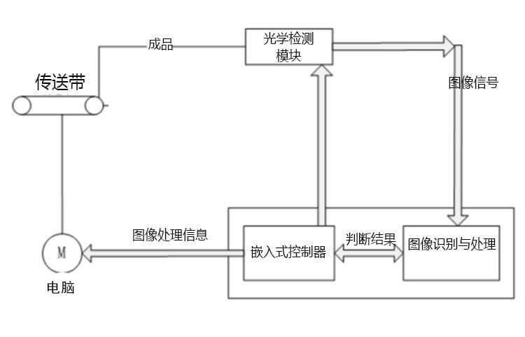 什么是機(jī)器視覺(jué)圖像識(shí)別技術(shù)？工作原理有哪些？-機(jī)器視覺(jué)_視覺(jué)檢測(cè)設(shè)備_3D視覺(jué)_缺陷檢測(cè)