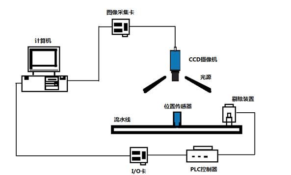 計(jì)算機(jī)視覺檢測系統(tǒng)組成及工作原理介紹-機(jī)器視覺_視覺檢測設(shè)備_3D視覺_缺陷檢測