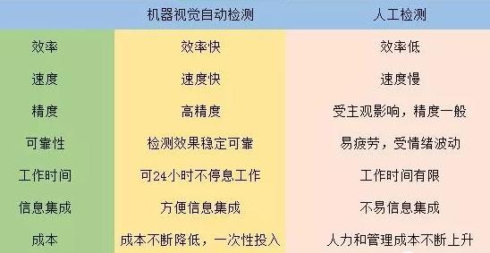 機器視覺檢測是否能全面取代人工目視檢測？-機器視覺_視覺檢測設(shè)備_3D視覺_缺陷檢測