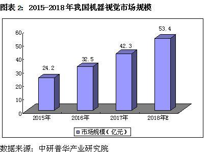 物聯(lián)網(wǎng)來臨，機器視覺迅猛發(fā)展-機器視覺_視覺檢測設(shè)備_3D視覺_缺陷檢測