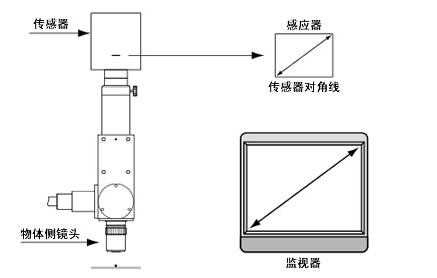 機(jī)器視覺工業(yè)鏡頭專業(yè)術(shù)語(yǔ)詳解-機(jī)器視覺_視覺檢測(cè)設(shè)備_3D視覺_缺陷檢測(cè)