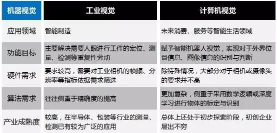 探析機器視覺在智能制造中的應(yīng)用-機器視覺_視覺檢測設(shè)備_3D視覺_缺陷檢測