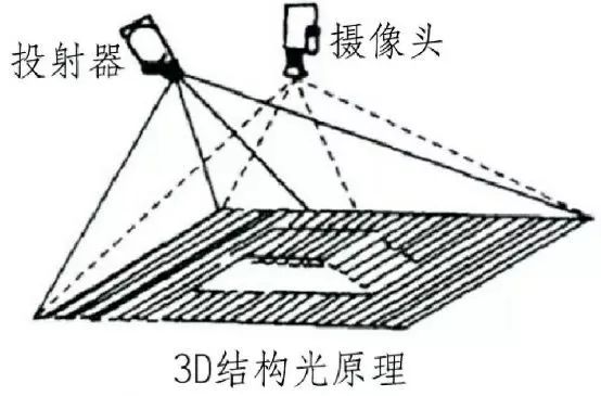 2D機(jī)器視覺和3D機(jī)器視覺的對比-機(jī)器視覺_視覺檢測設(shè)備_3D視覺_缺陷檢測
