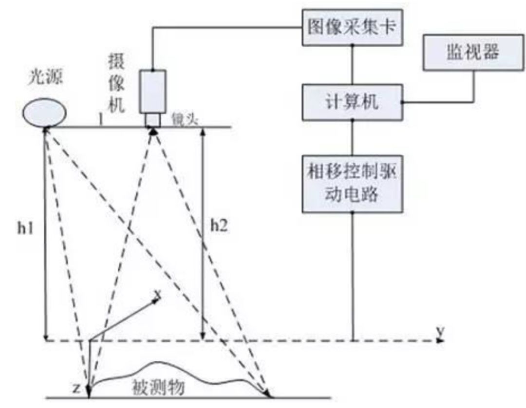 2D機(jī)器視覺和3D機(jī)器視覺的對比-機(jī)器視覺_視覺檢測設(shè)備_3D視覺_缺陷檢測