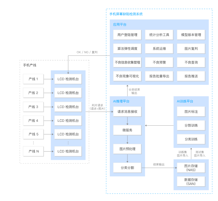 手機屏幕缺陷檢測，手機屏幕在線缺陷檢測系統(tǒng)-機器視覺_視覺檢測設(shè)備_3D視覺_缺陷檢測