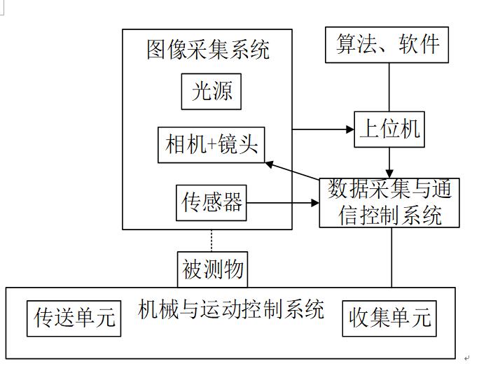 環(huán)狀金屬薄片表面瑕疵缺陷檢測系統(tǒng)-機器視覺_視覺檢測設(shè)備_3D視覺_缺陷檢測