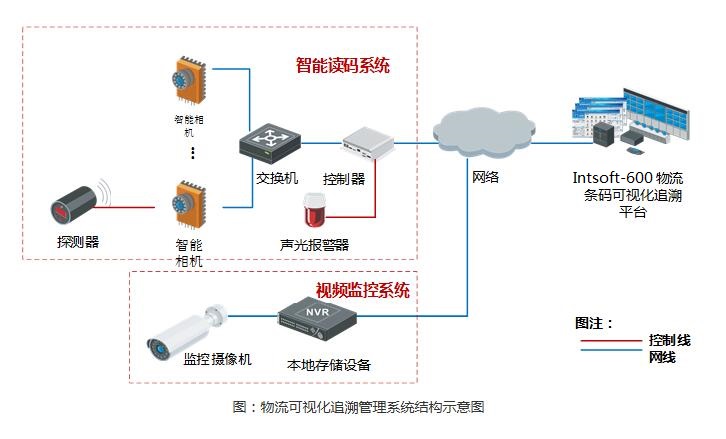 盈泰德物流可視化追溯管理方案-機器視覺_視覺檢測設(shè)備_3D視覺_缺陷檢測