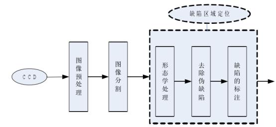 機(jī)器視覺滾動(dòng)軸承表面缺陷檢測(cè)應(yīng)用分析-機(jī)器視覺_視覺檢測(cè)設(shè)備_3D視覺_缺陷檢測(cè)