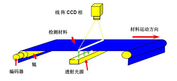 紙張視覺檢測（紙張表面瑕疵缺陷檢測設備系統(tǒng)）-機器視覺_視覺檢測設備_3D視覺_缺陷檢測