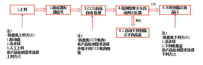 小帽釘尺寸視覺檢測（小帽釘自動檢測產(chǎn)品外觀方案）-機器視覺_視覺檢測設備_3D視覺_缺陷檢測