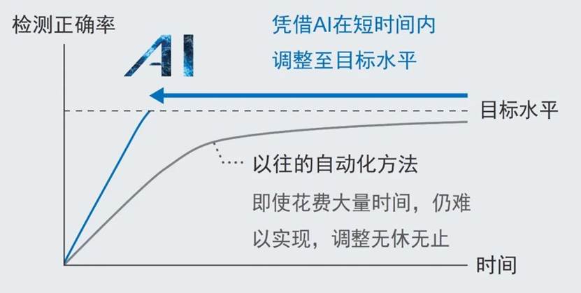機(jī)器換人，AI自動(dòng)檢測(cè)劃痕和缺陷檢測(cè)-機(jī)器視覺(jué)_視覺(jué)檢測(cè)設(shè)備_3D視覺(jué)_缺陷檢測(cè)