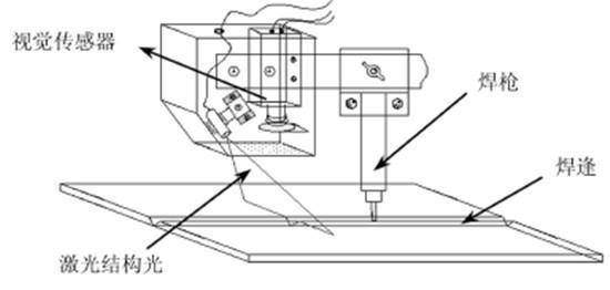 激光焊縫追蹤系統(tǒng)原理是什么樣的？-機(jī)器視覺_視覺檢測設(shè)備_3D視覺_缺陷檢測