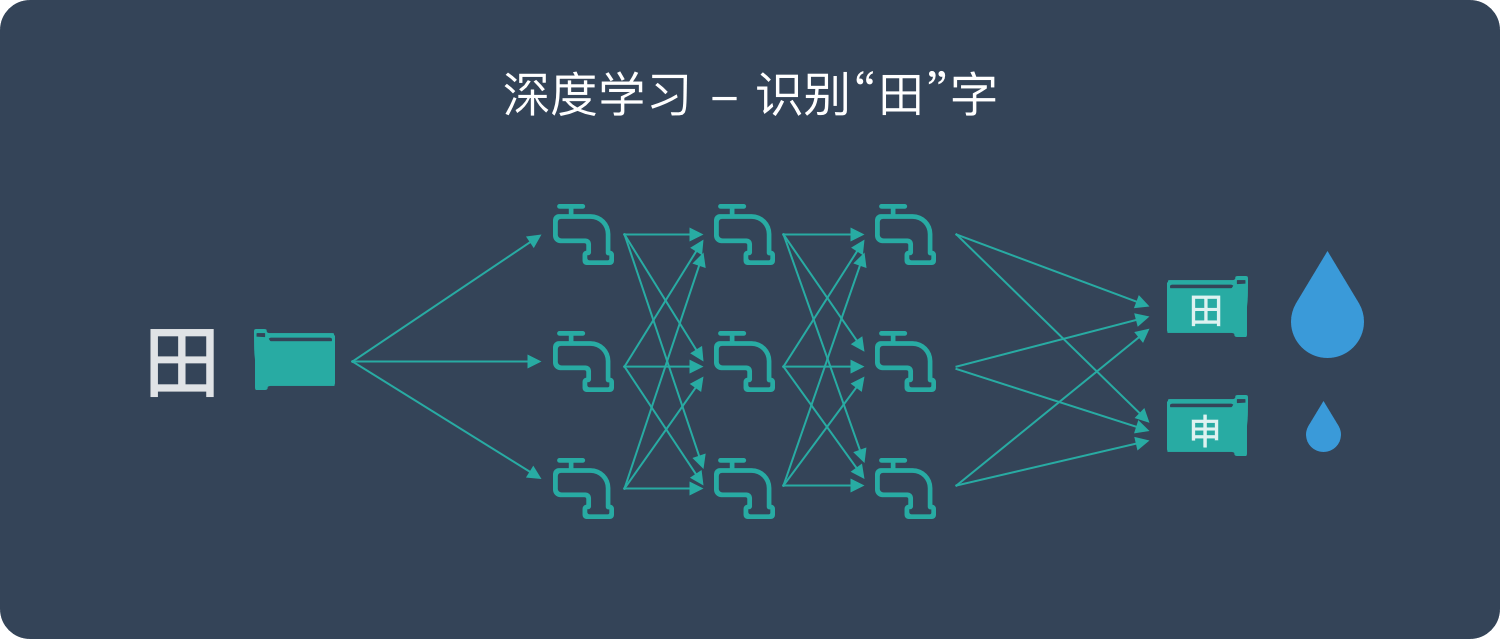 深度學(xué)習(xí)是什么？是否能應(yīng)用到工業(yè)中？-機器視覺_視覺檢測設(shè)備_3D視覺_缺陷檢測