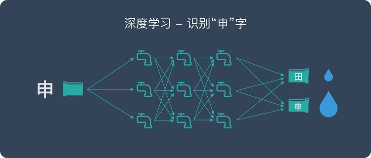 深度學(xué)習(xí)是什么？是否能應(yīng)用到工業(yè)中？-機器視覺_視覺檢測設(shè)備_3D視覺_缺陷檢測