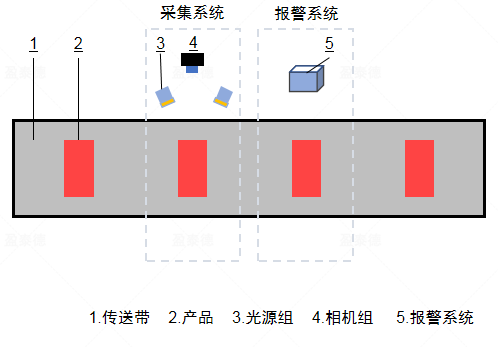 包裝行業(yè)字符印刷檢測識別（外觀缺陷檢測方案）-機器視覺_視覺檢測設備_3D視覺_缺陷檢測