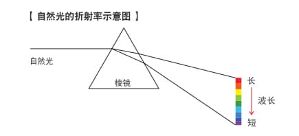 機(jī)器視覺(jué)檢測(cè)基礎(chǔ)知識(shí)（顏色篇）-機(jī)器視覺(jué)_視覺(jué)檢測(cè)設(shè)備_3D視覺(jué)_缺陷檢測(cè)
