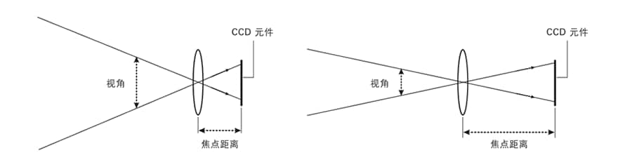 機(jī)器視覺(jué)檢測(cè)基礎(chǔ)知識(shí)（鏡頭篇）-機(jī)器視覺(jué)_視覺(jué)檢測(cè)設(shè)備_3D視覺(jué)_缺陷檢測(cè)