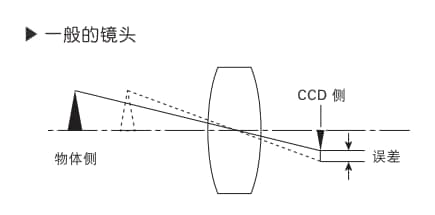 機(jī)器視覺(jué)檢測(cè)基礎(chǔ)知識(shí)（鏡頭篇）-機(jī)器視覺(jué)_視覺(jué)檢測(cè)設(shè)備_3D視覺(jué)_缺陷檢測(cè)