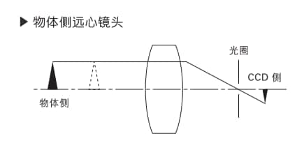 機(jī)器視覺(jué)檢測(cè)基礎(chǔ)知識(shí)（鏡頭篇）-機(jī)器視覺(jué)_視覺(jué)檢測(cè)設(shè)備_3D視覺(jué)_缺陷檢測(cè)