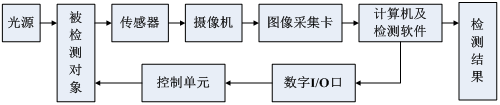 機器視覺是什么？技術原理是什么樣的？-機器視覺_視覺檢測設備_3D視覺_缺陷檢測