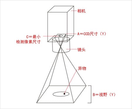 機器視覺細微缺陷檢測尺寸方法-機器視覺_視覺檢測設備_3D視覺_缺陷檢測