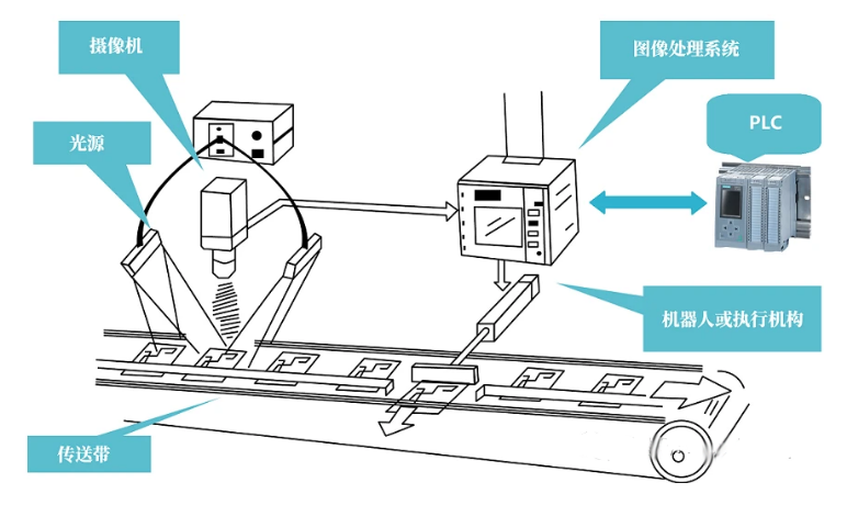機器視覺設備選擇光源時要考慮哪些因素？-機器視覺_視覺檢測設備_3D視覺_缺陷檢測