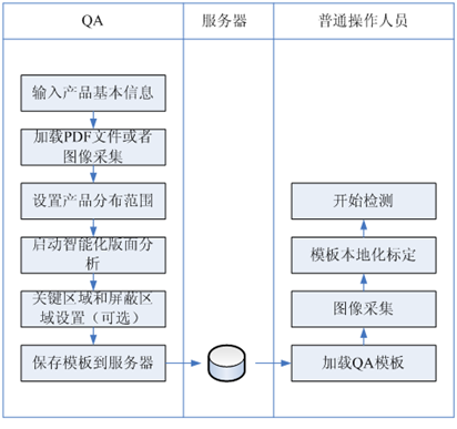印刷缺陷的視覺檢測原理你知道嗎？-機器視覺_視覺檢測設(shè)備_3D視覺_缺陷檢測