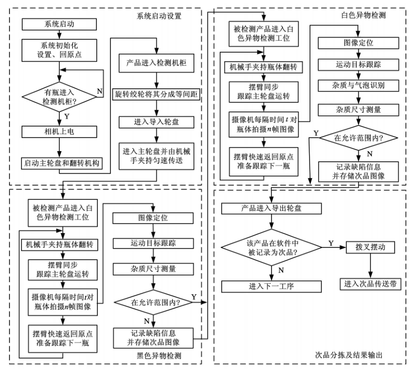 雜質(zhì)檢測（瓶裝白酒雜質(zhì)視覺檢測方案）-機器視覺_視覺檢測設(shè)備_3D視覺_缺陷檢測