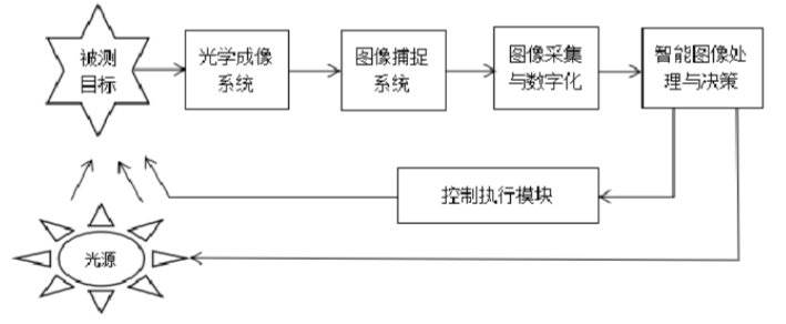 何為機器視覺檢測技術？-機器視覺_視覺檢測設備_3D視覺_缺陷檢測
