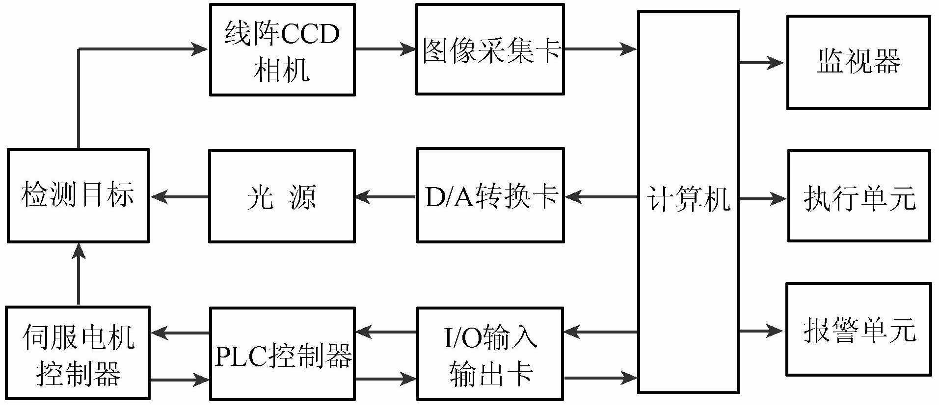 CCD機器視覺檢測系統(tǒng)常規(guī)的工作流程-機器視覺_視覺檢測設(shè)備_3D視覺_缺陷檢測